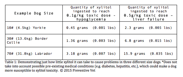 xylitol-toxicity-table-1