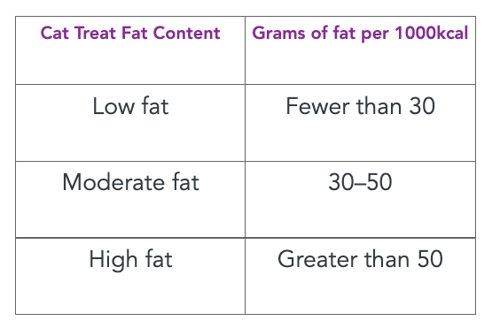 Cat treat fat content chart