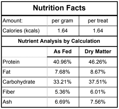 Nutrition facts for homemade high value dog treats