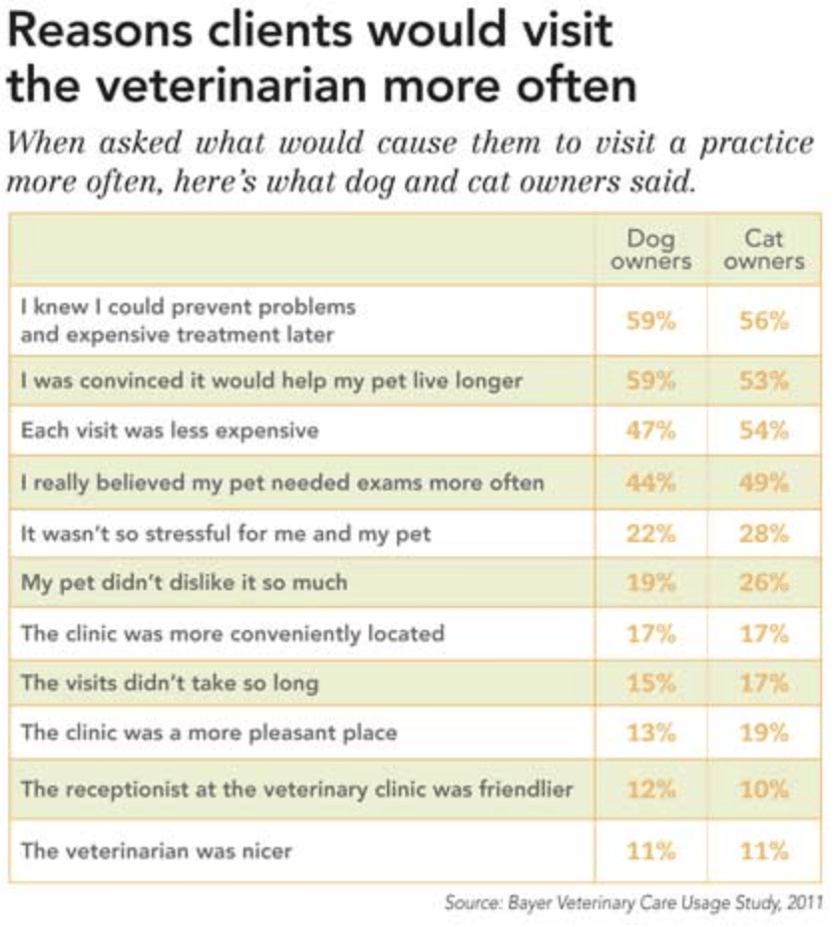 Why clients would visit veterinarian more often