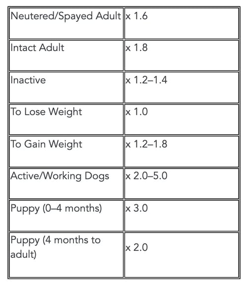 Dog Metabolic Energy Requirement Chart