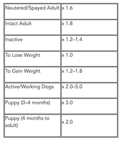 Dog Metabolic Energy Requirement Chart
