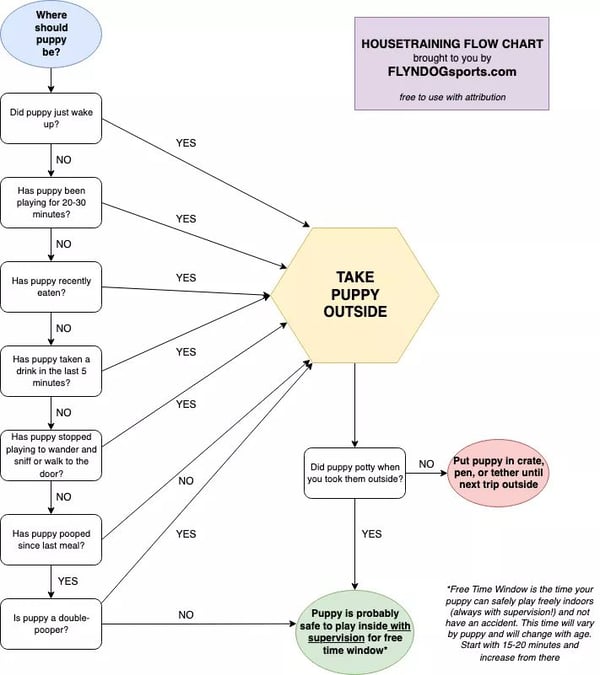 flyndogs house training flowchart