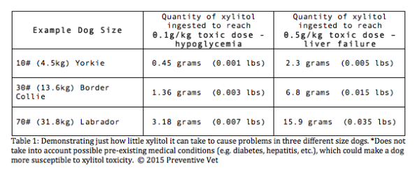 xylitol toxicity to dogs chart