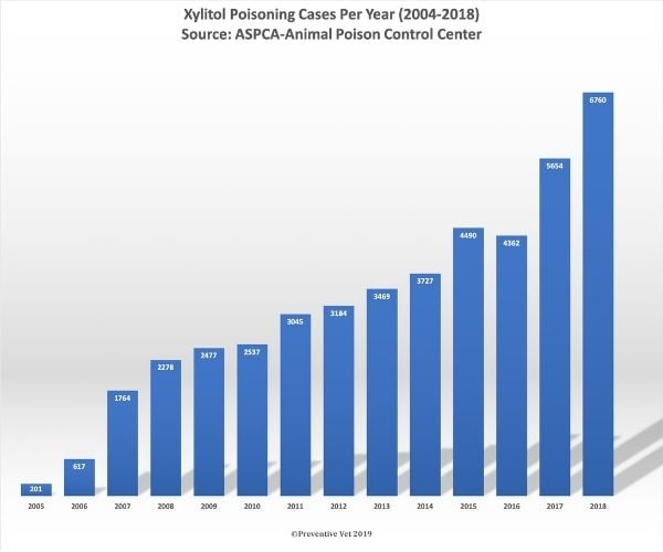 xylitol chart of poisoning cases per year